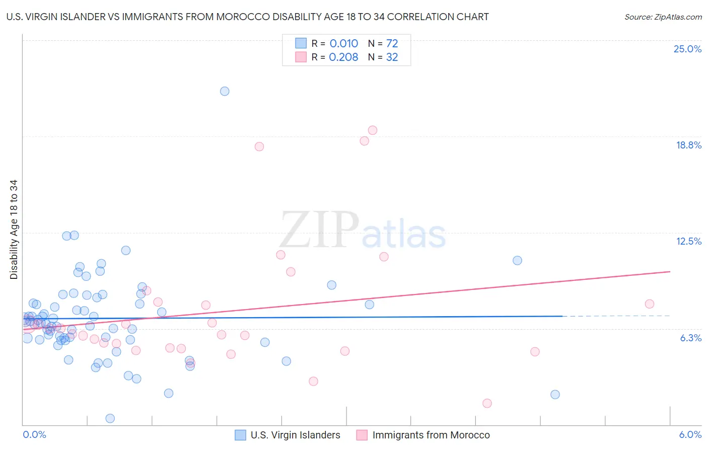 U.S. Virgin Islander vs Immigrants from Morocco Disability Age 18 to 34