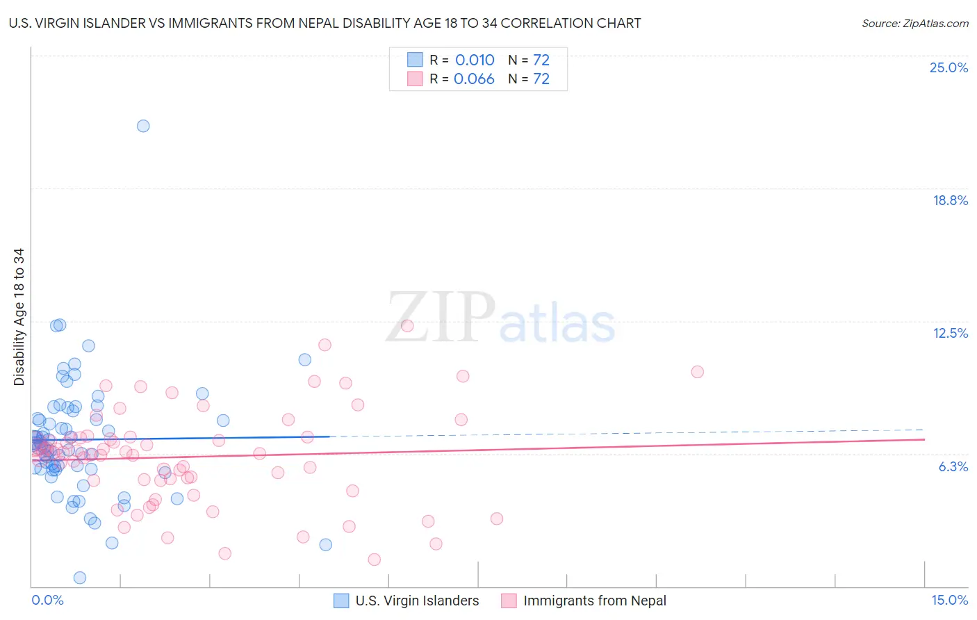 U.S. Virgin Islander vs Immigrants from Nepal Disability Age 18 to 34