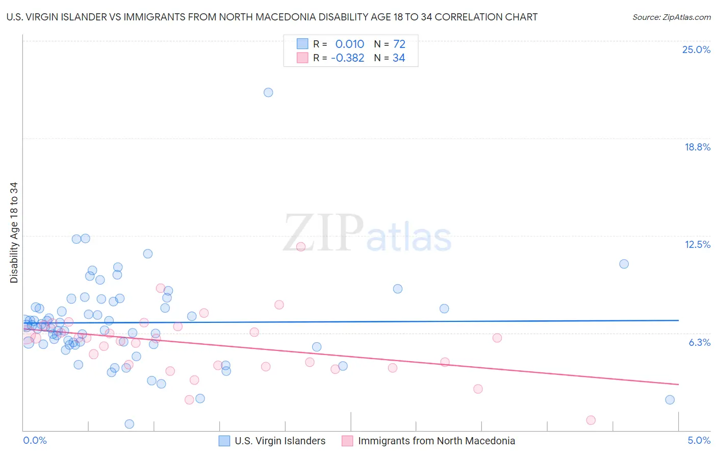 U.S. Virgin Islander vs Immigrants from North Macedonia Disability Age 18 to 34