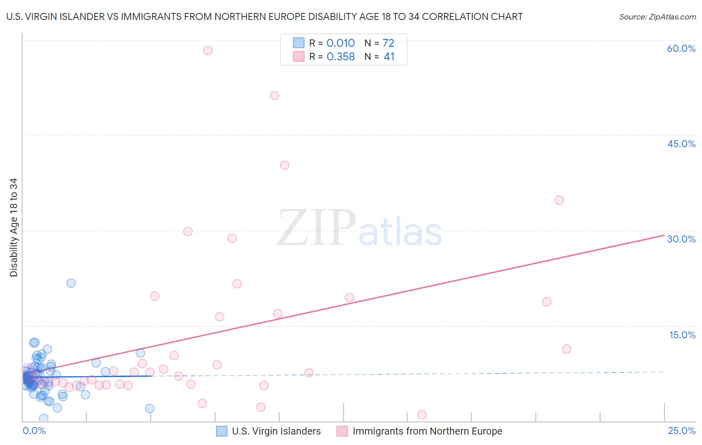 U.S. Virgin Islander vs Immigrants from Northern Europe Disability Age 18 to 34