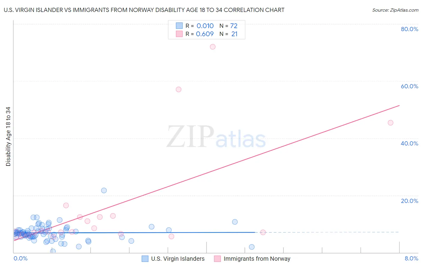 U.S. Virgin Islander vs Immigrants from Norway Disability Age 18 to 34