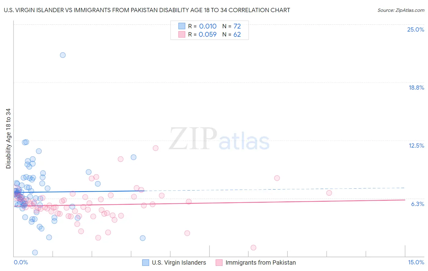 U.S. Virgin Islander vs Immigrants from Pakistan Disability Age 18 to 34