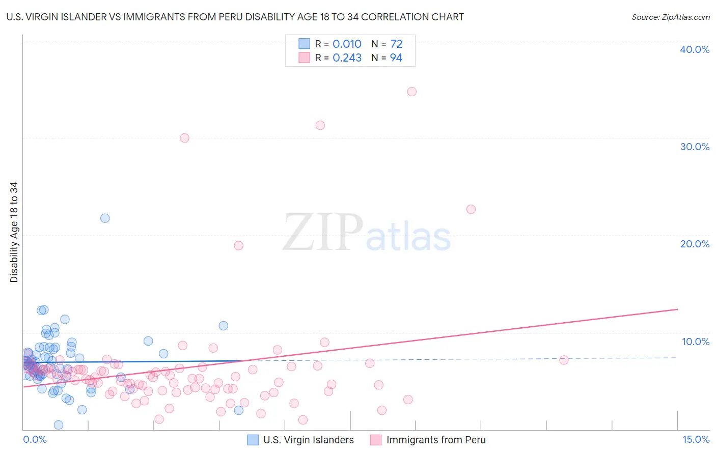 U.S. Virgin Islander vs Immigrants from Peru Disability Age 18 to 34