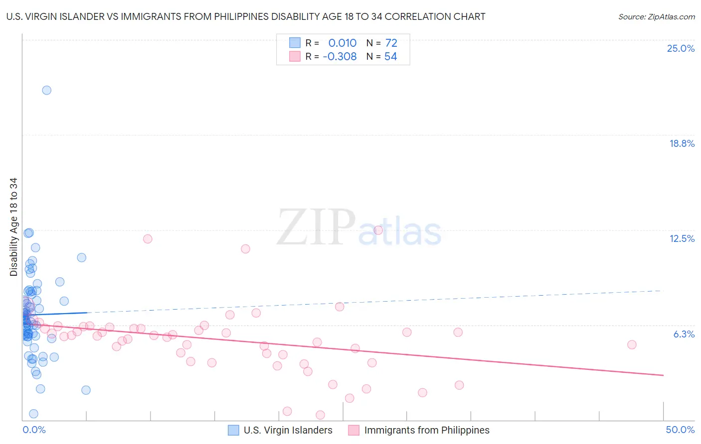 U.S. Virgin Islander vs Immigrants from Philippines Disability Age 18 to 34