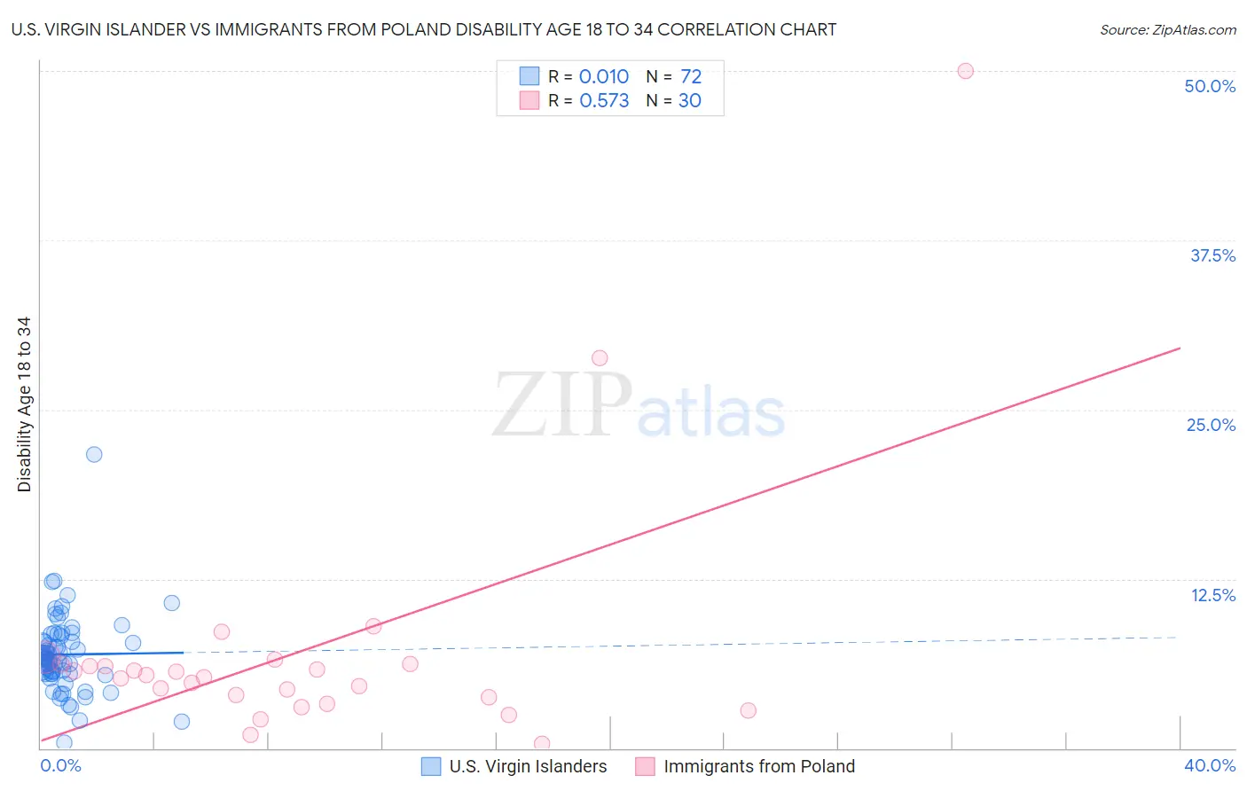 U.S. Virgin Islander vs Immigrants from Poland Disability Age 18 to 34