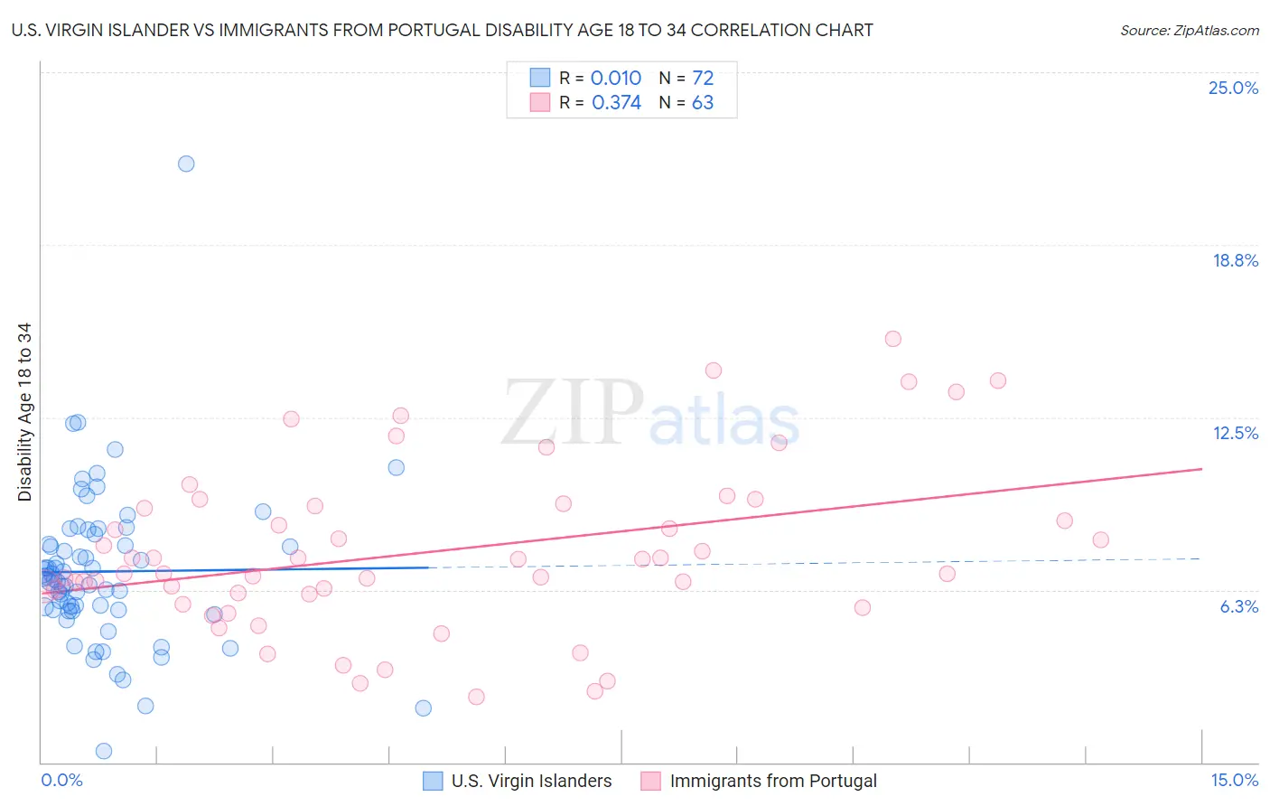 U.S. Virgin Islander vs Immigrants from Portugal Disability Age 18 to 34