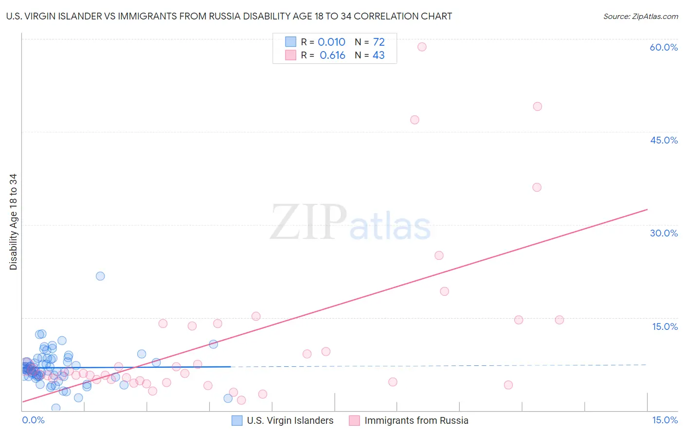 U.S. Virgin Islander vs Immigrants from Russia Disability Age 18 to 34