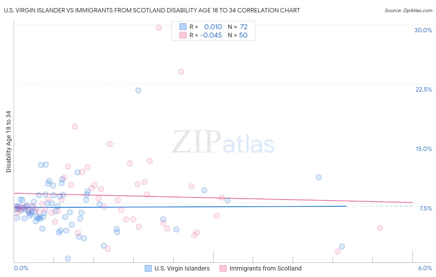 U.S. Virgin Islander vs Immigrants from Scotland Disability Age 18 to 34