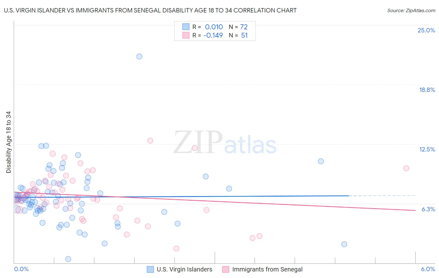 U.S. Virgin Islander vs Immigrants from Senegal Disability Age 18 to 34