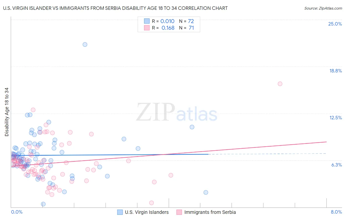 U.S. Virgin Islander vs Immigrants from Serbia Disability Age 18 to 34