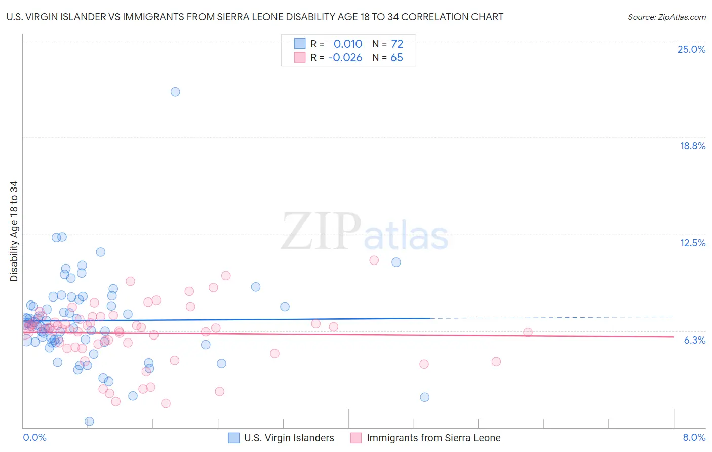 U.S. Virgin Islander vs Immigrants from Sierra Leone Disability Age 18 to 34