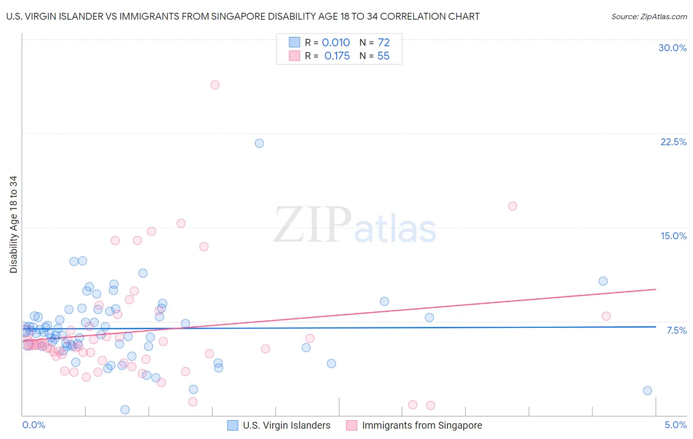 U.S. Virgin Islander vs Immigrants from Singapore Disability Age 18 to 34