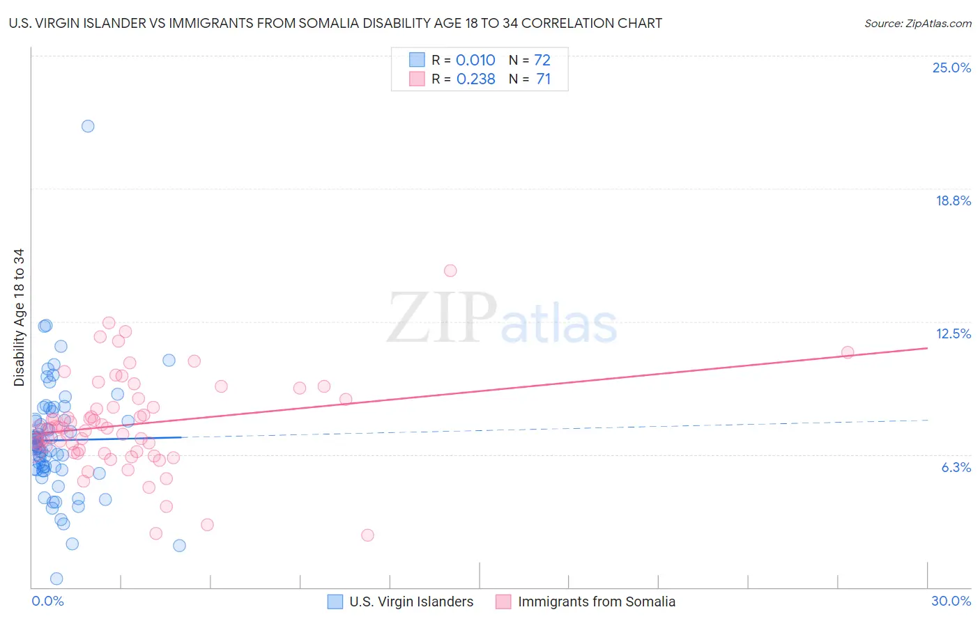 U.S. Virgin Islander vs Immigrants from Somalia Disability Age 18 to 34