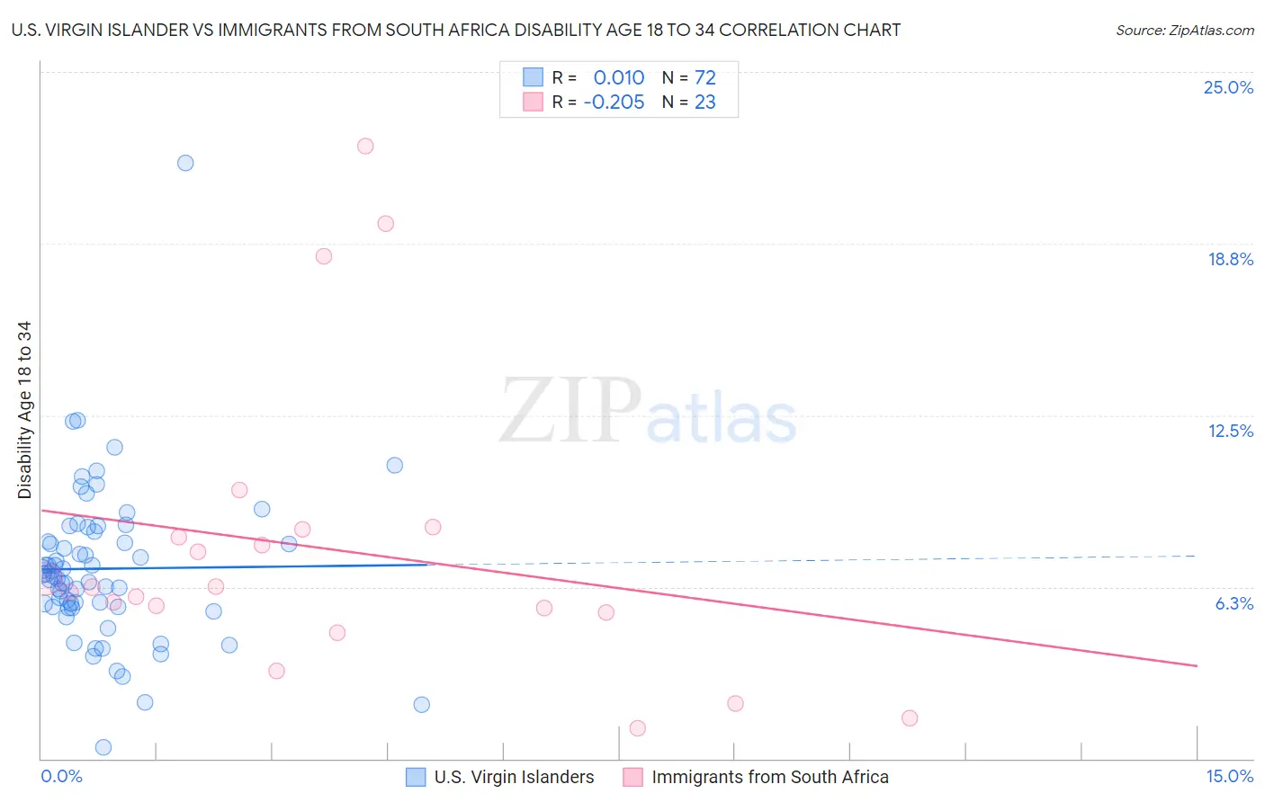 U.S. Virgin Islander vs Immigrants from South Africa Disability Age 18 to 34