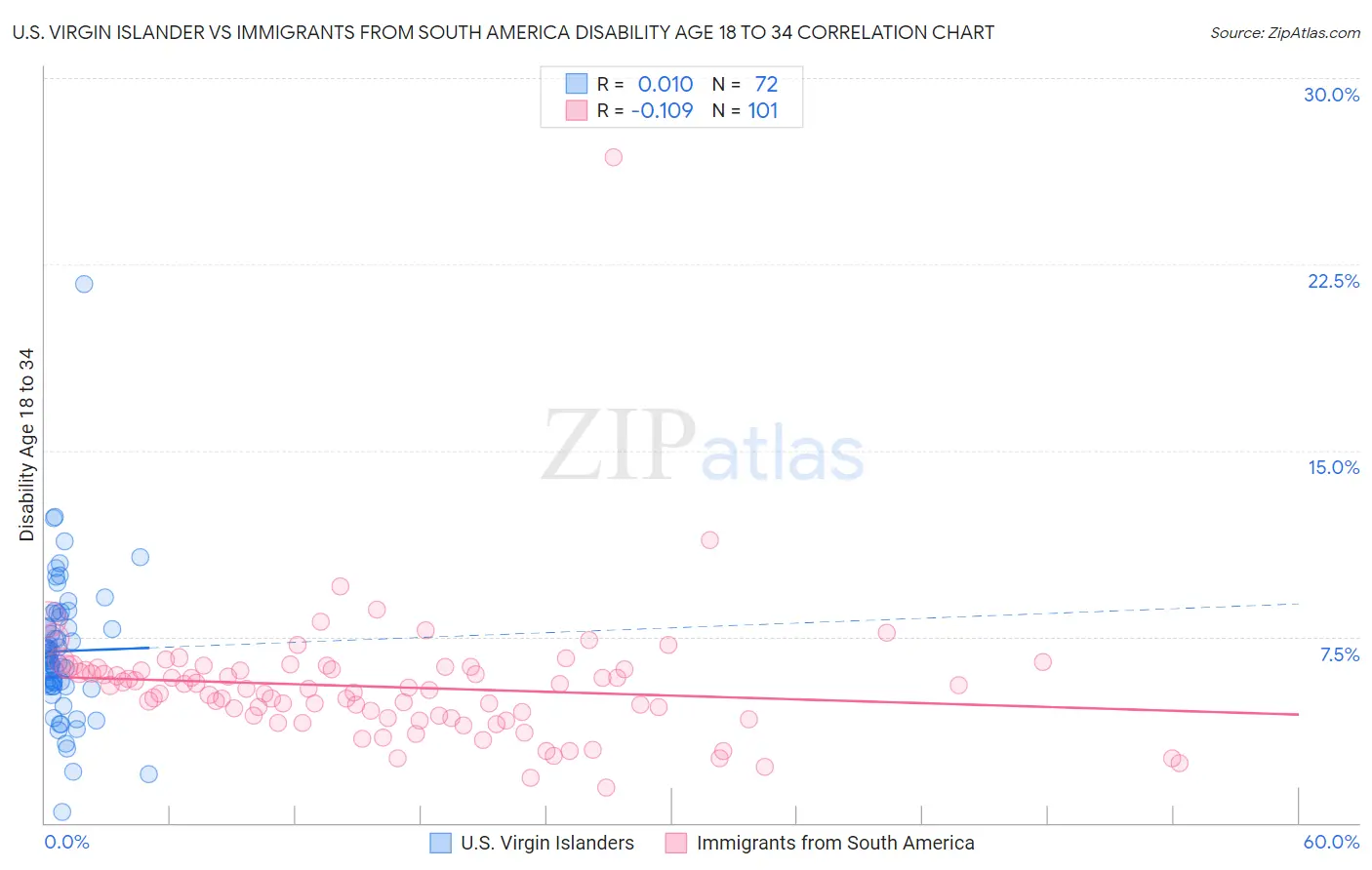U.S. Virgin Islander vs Immigrants from South America Disability Age 18 to 34