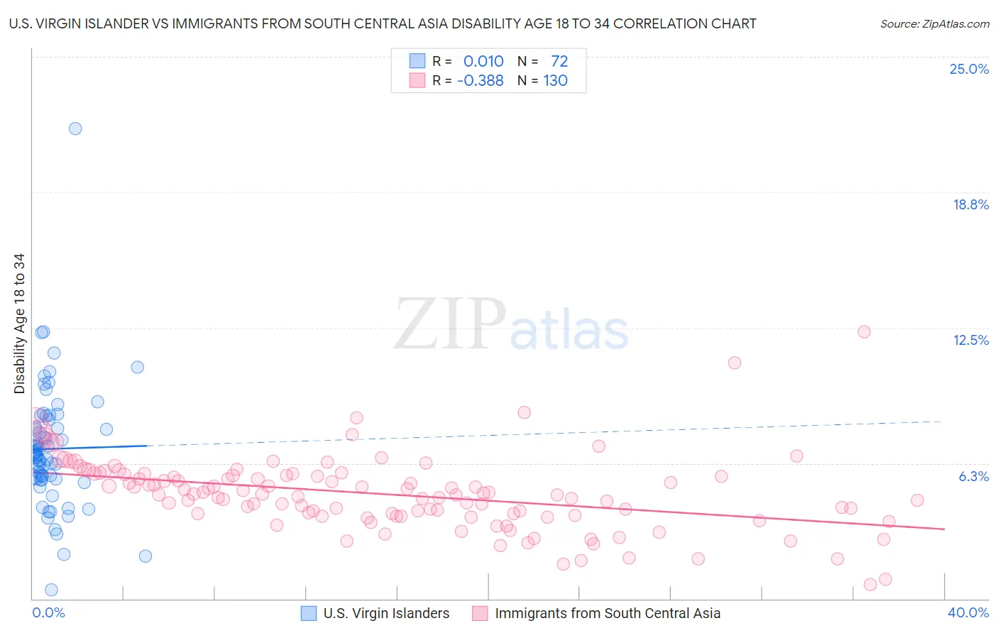 U.S. Virgin Islander vs Immigrants from South Central Asia Disability Age 18 to 34