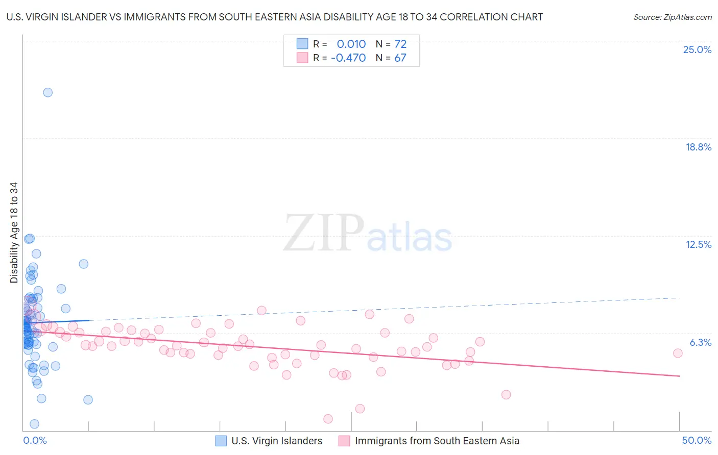 U.S. Virgin Islander vs Immigrants from South Eastern Asia Disability Age 18 to 34