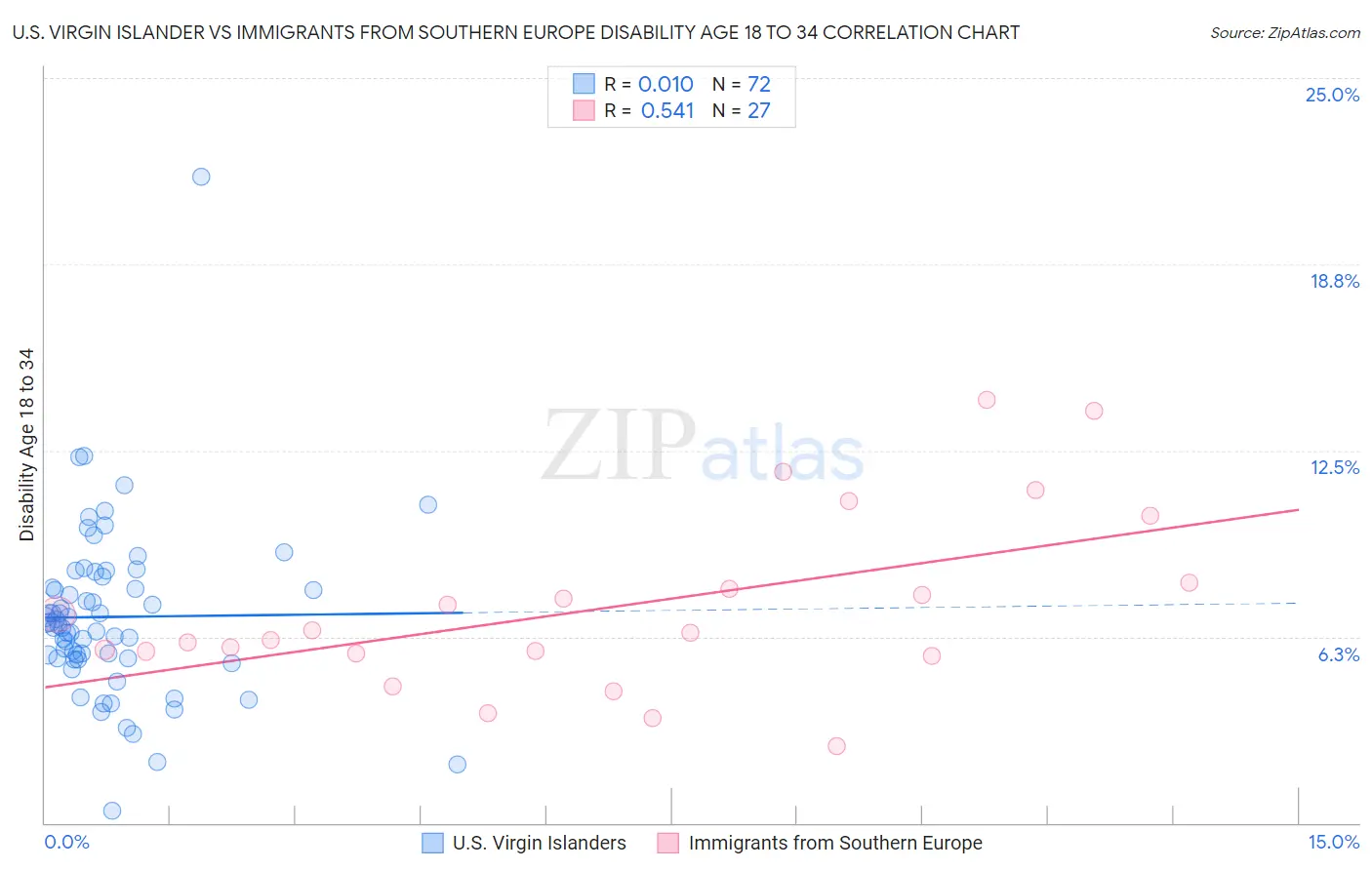 U.S. Virgin Islander vs Immigrants from Southern Europe Disability Age 18 to 34