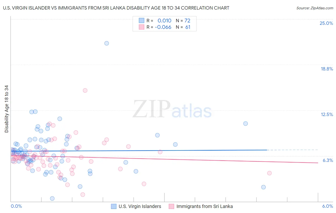 U.S. Virgin Islander vs Immigrants from Sri Lanka Disability Age 18 to 34