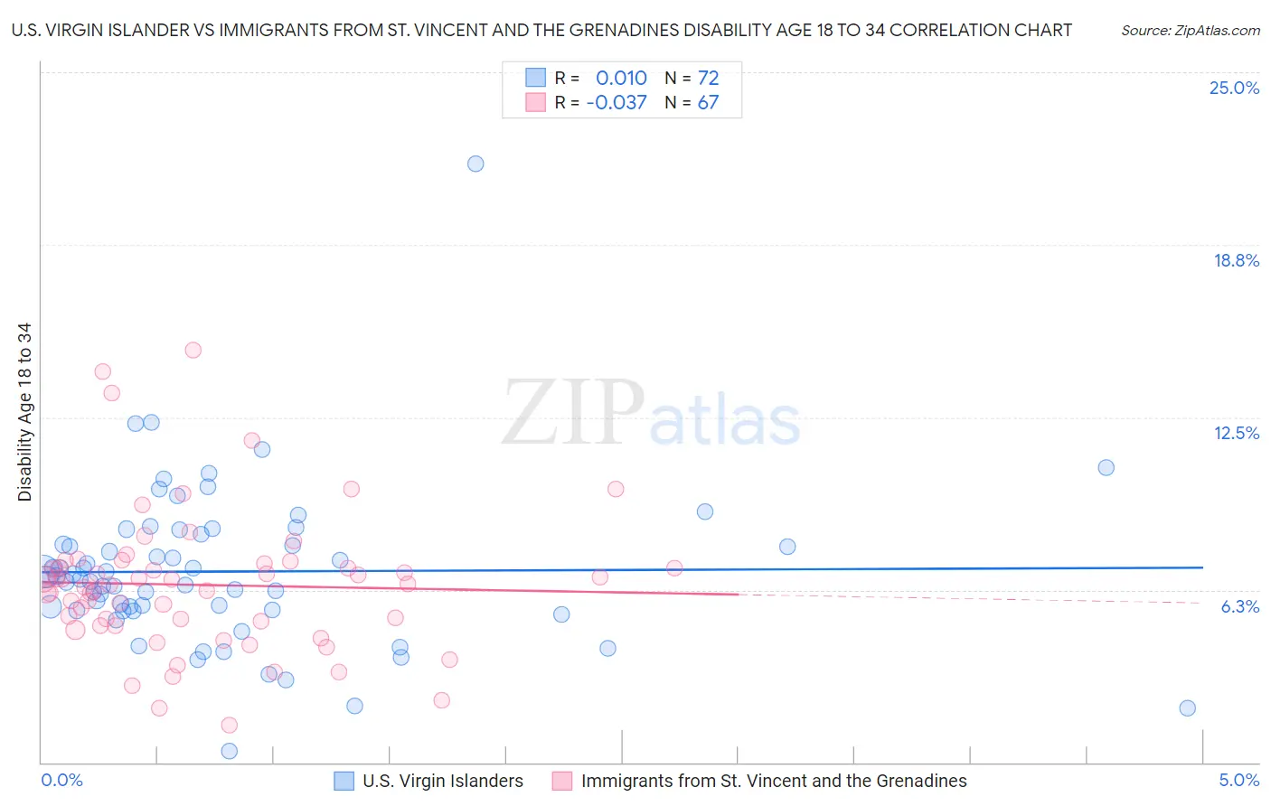 U.S. Virgin Islander vs Immigrants from St. Vincent and the Grenadines Disability Age 18 to 34