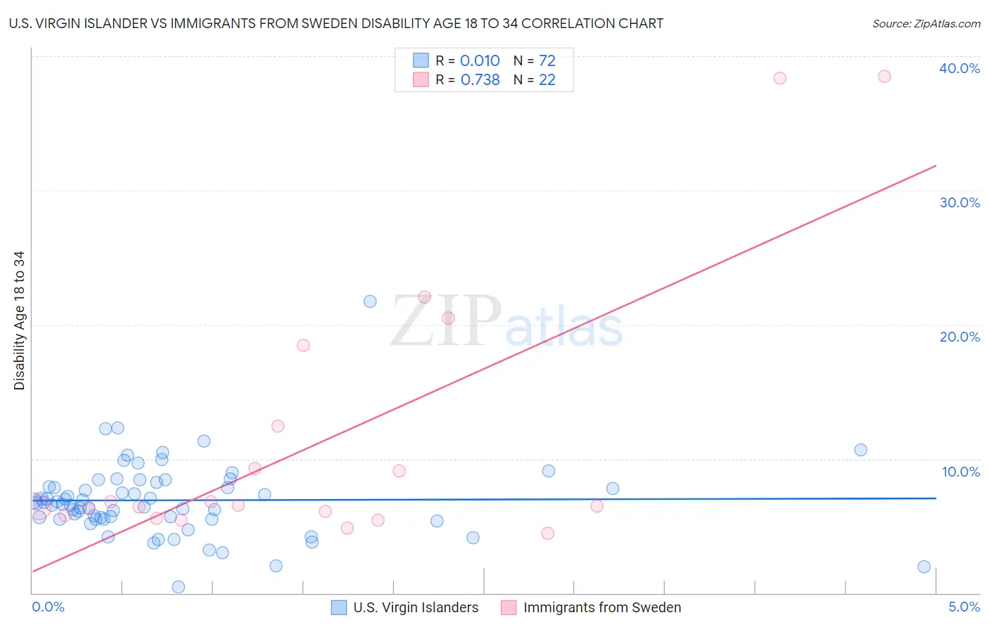 U.S. Virgin Islander vs Immigrants from Sweden Disability Age 18 to 34