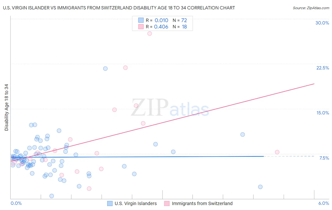 U.S. Virgin Islander vs Immigrants from Switzerland Disability Age 18 to 34