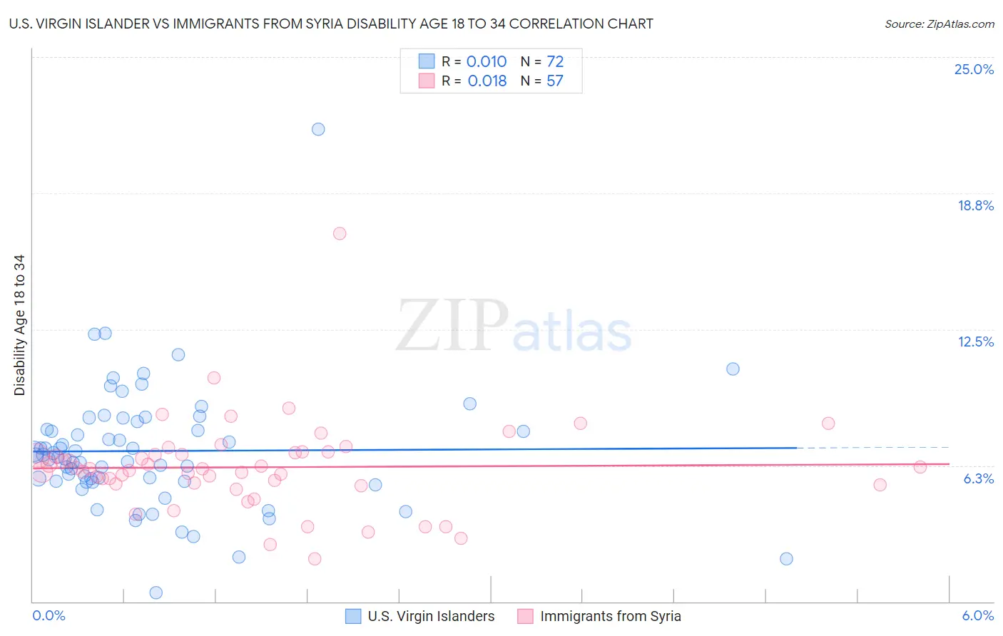 U.S. Virgin Islander vs Immigrants from Syria Disability Age 18 to 34