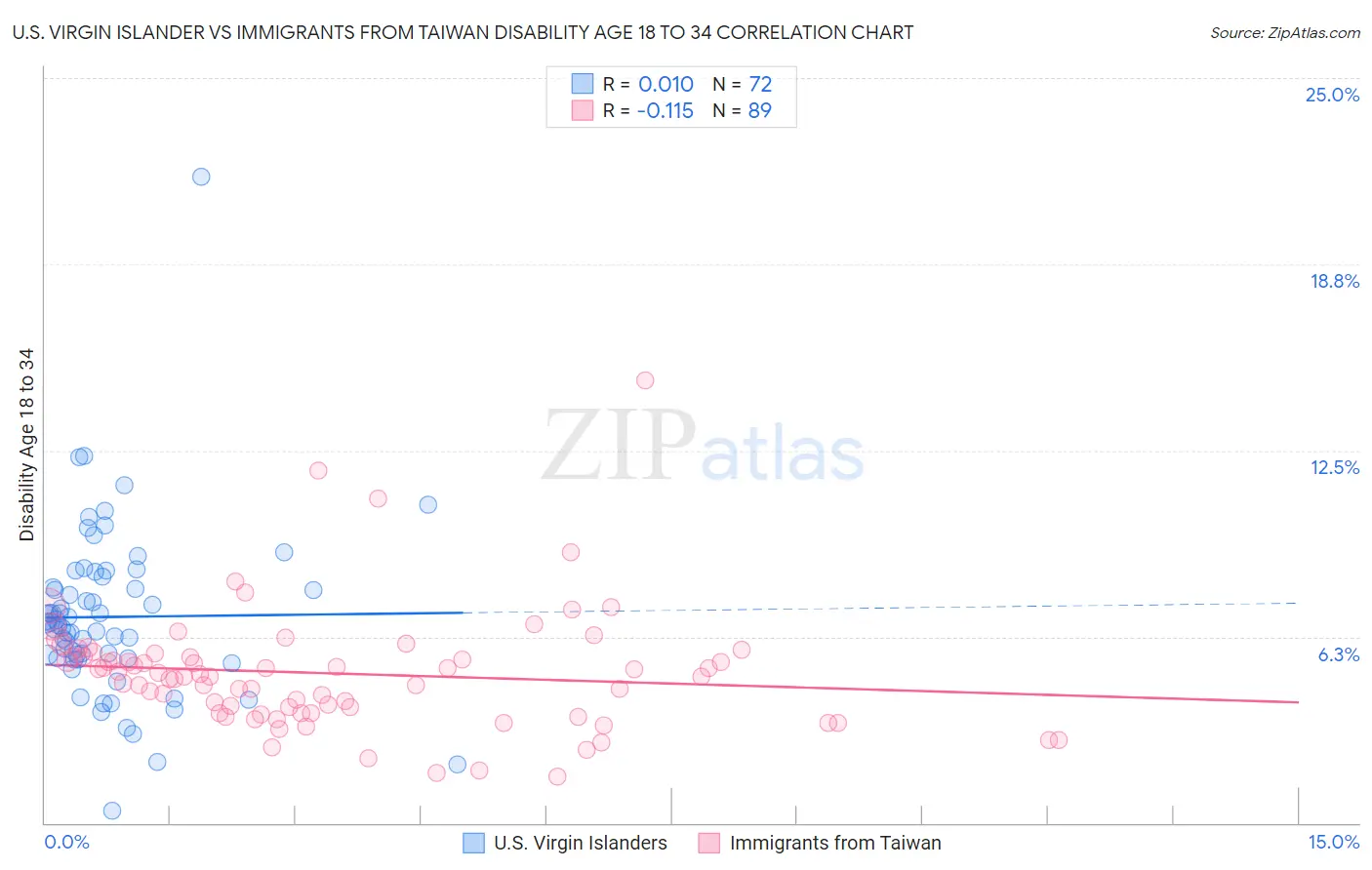 U.S. Virgin Islander vs Immigrants from Taiwan Disability Age 18 to 34