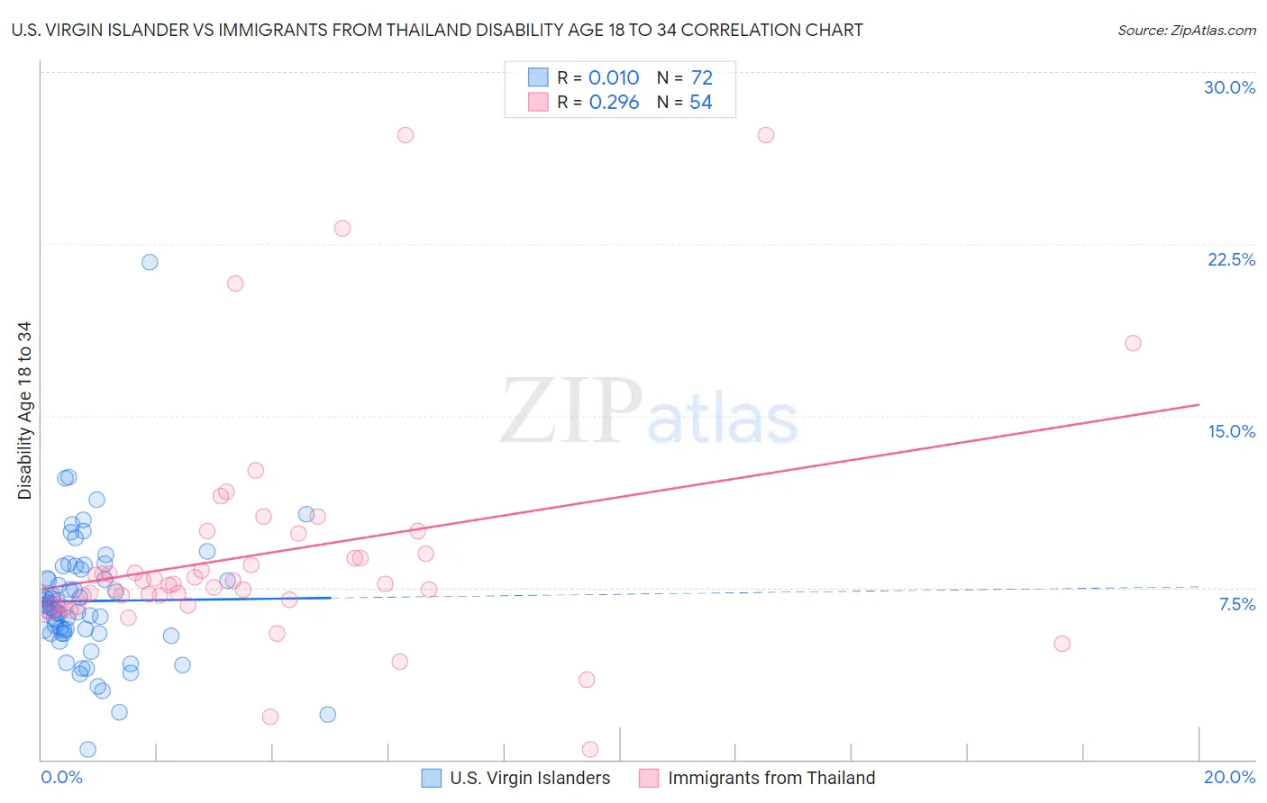 U.S. Virgin Islander vs Immigrants from Thailand Disability Age 18 to 34