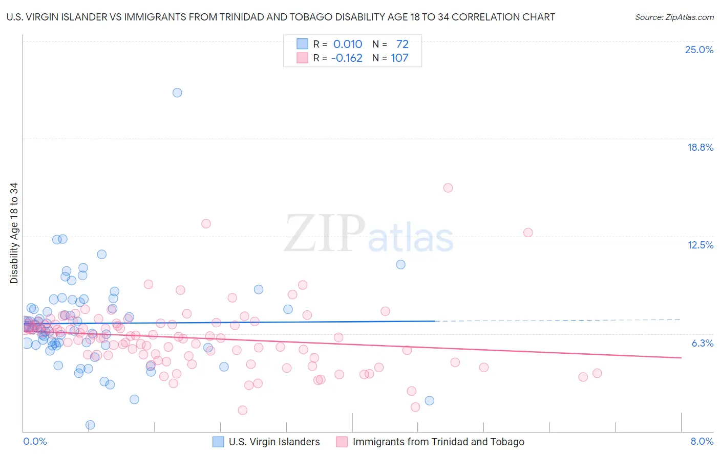 U.S. Virgin Islander vs Immigrants from Trinidad and Tobago Disability Age 18 to 34