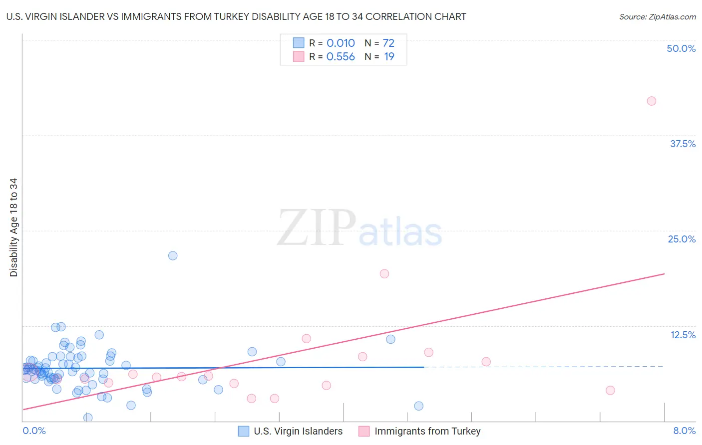 U.S. Virgin Islander vs Immigrants from Turkey Disability Age 18 to 34