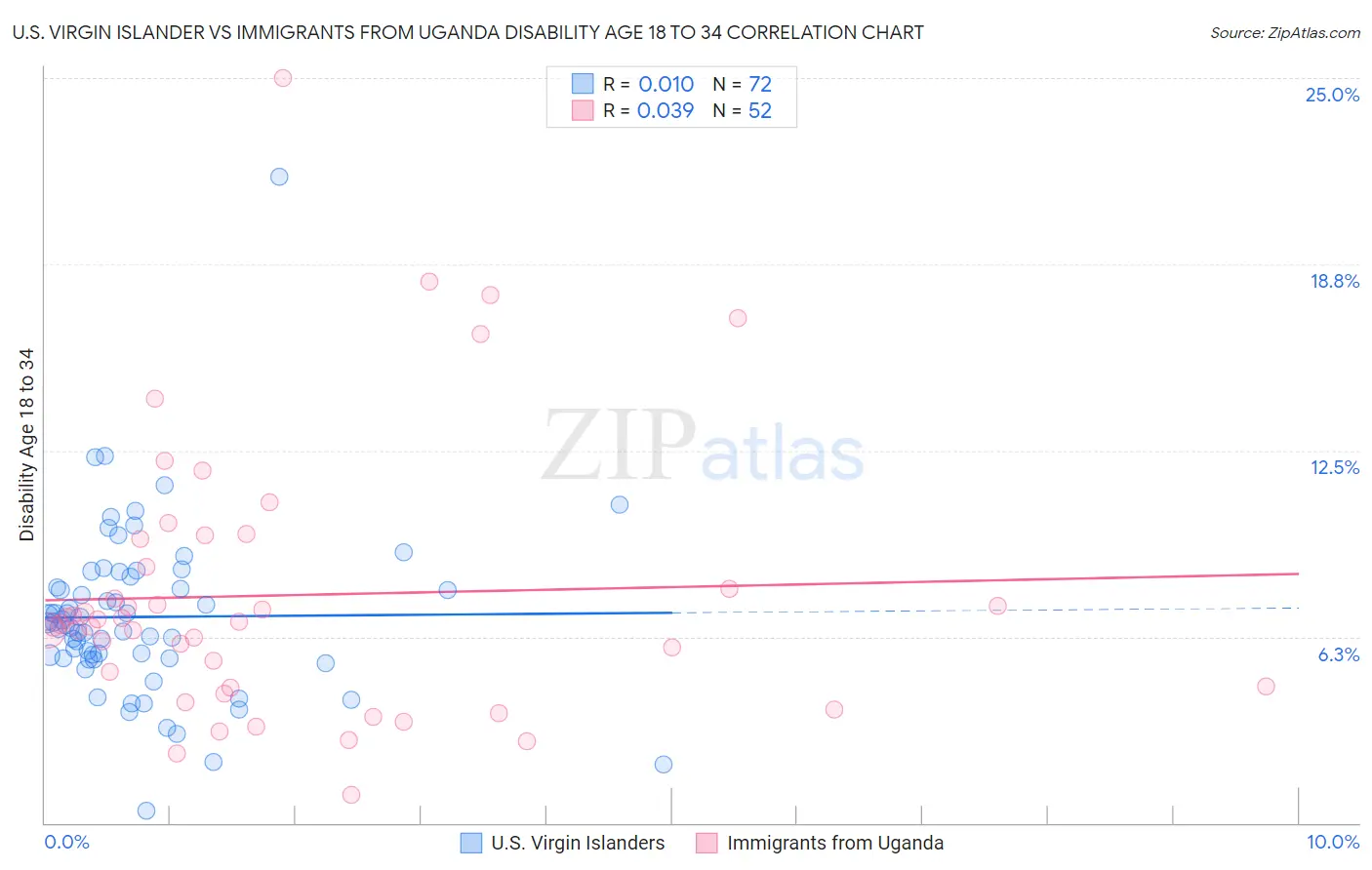 U.S. Virgin Islander vs Immigrants from Uganda Disability Age 18 to 34