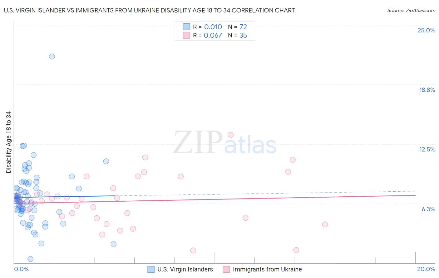 U.S. Virgin Islander vs Immigrants from Ukraine Disability Age 18 to 34