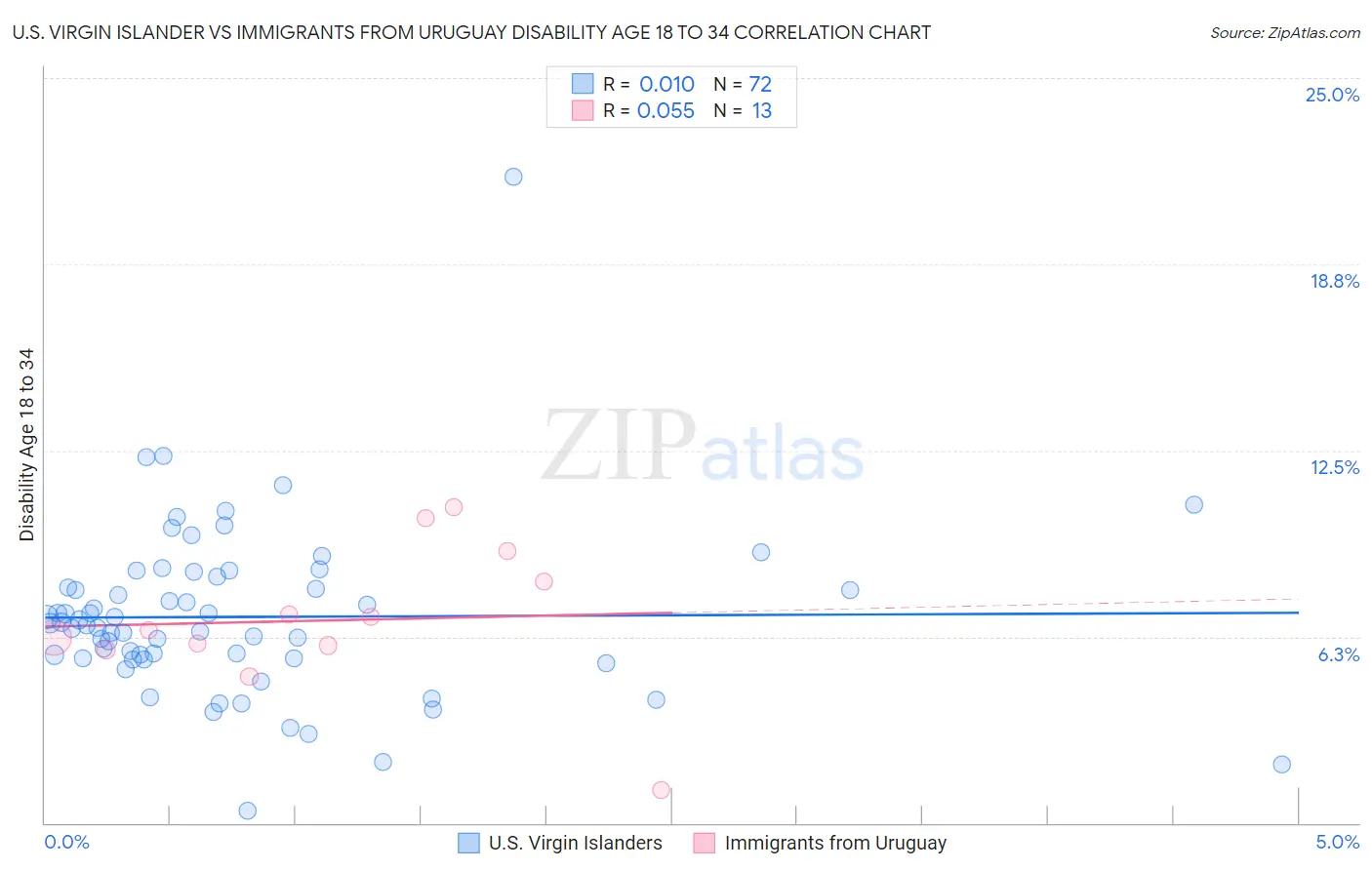 U.S. Virgin Islander vs Immigrants from Uruguay Disability Age 18 to 34