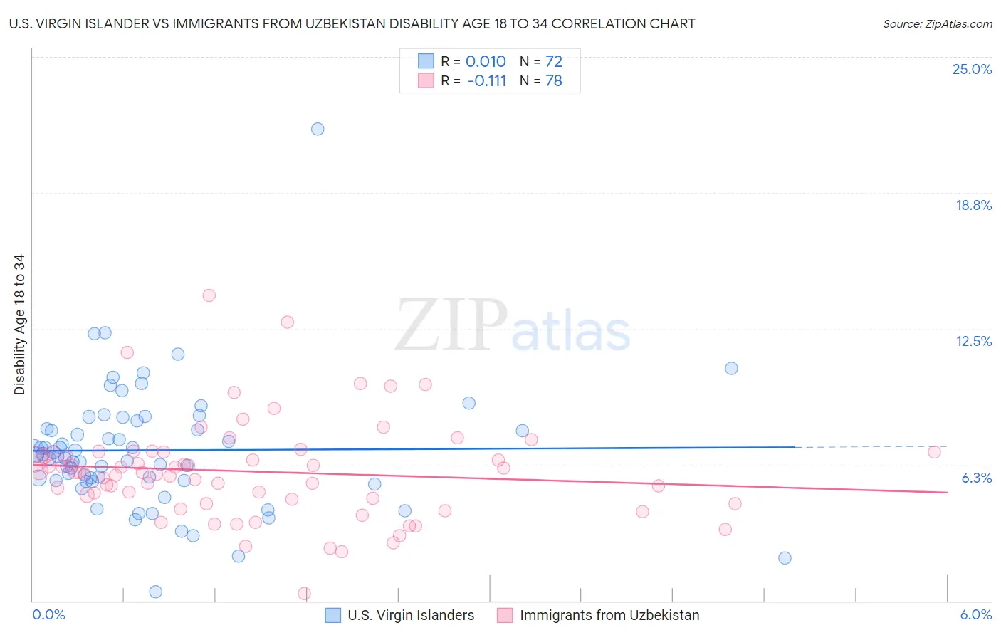 U.S. Virgin Islander vs Immigrants from Uzbekistan Disability Age 18 to 34