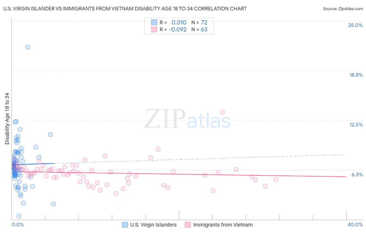 U.S. Virgin Islander vs Immigrants from Vietnam Disability Age 18 to 34