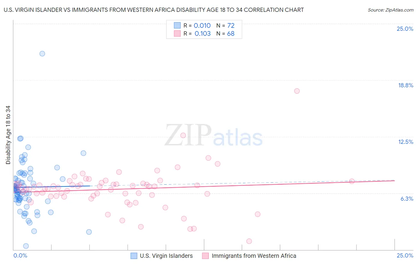 U.S. Virgin Islander vs Immigrants from Western Africa Disability Age 18 to 34