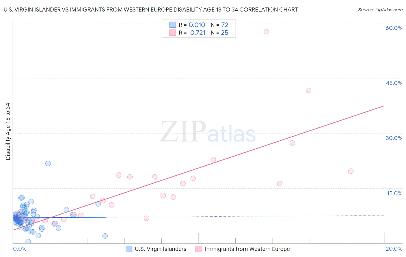 U.S. Virgin Islander vs Immigrants from Western Europe Disability Age 18 to 34