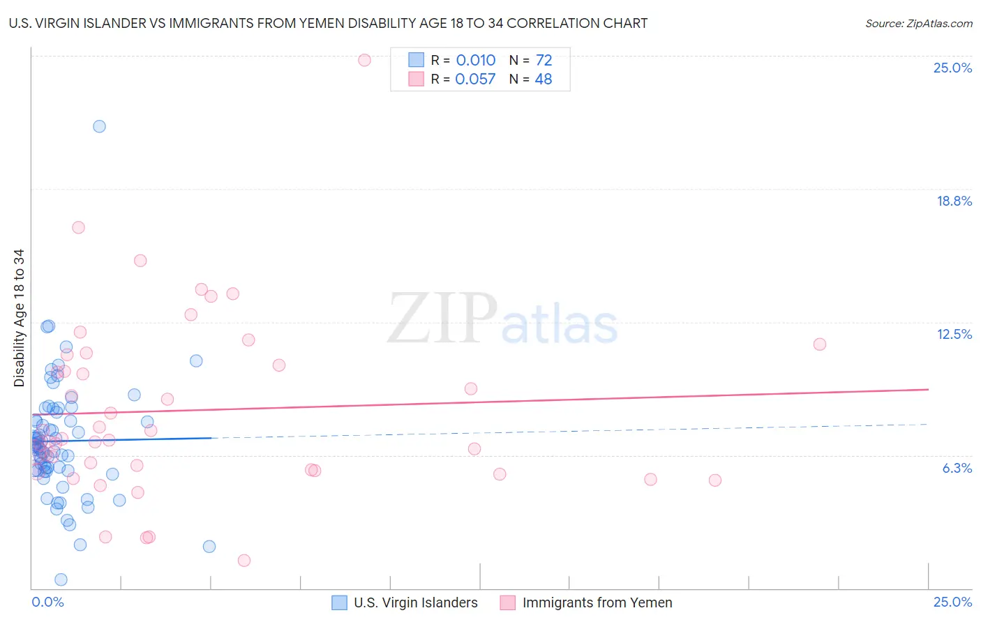 U.S. Virgin Islander vs Immigrants from Yemen Disability Age 18 to 34
