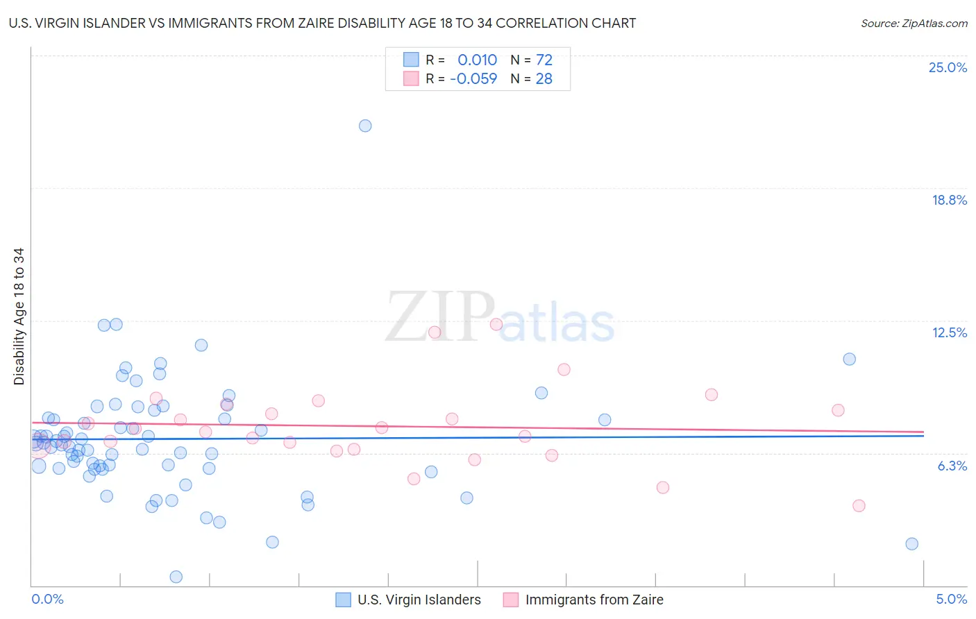 U.S. Virgin Islander vs Immigrants from Zaire Disability Age 18 to 34