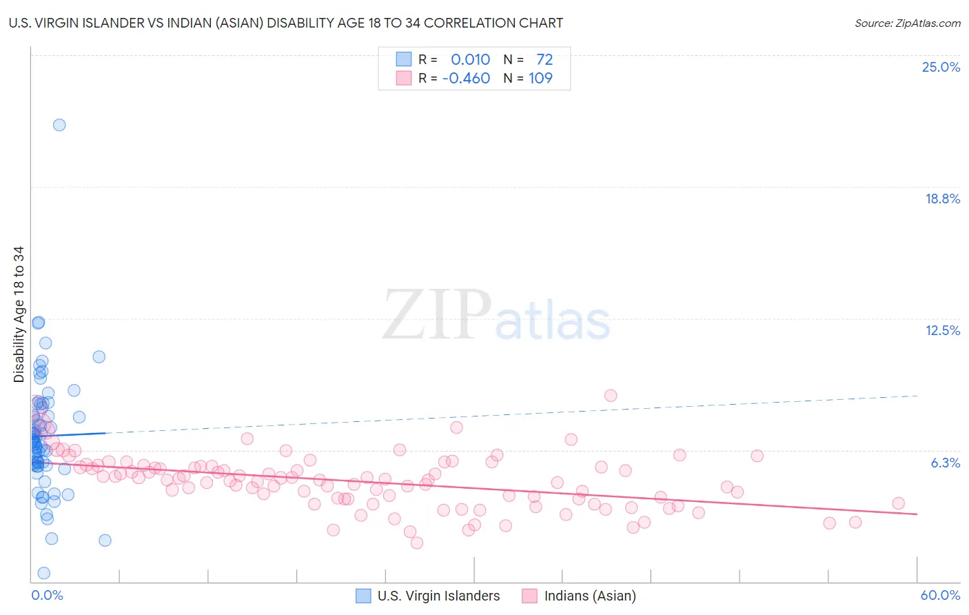 U.S. Virgin Islander vs Indian (Asian) Disability Age 18 to 34
