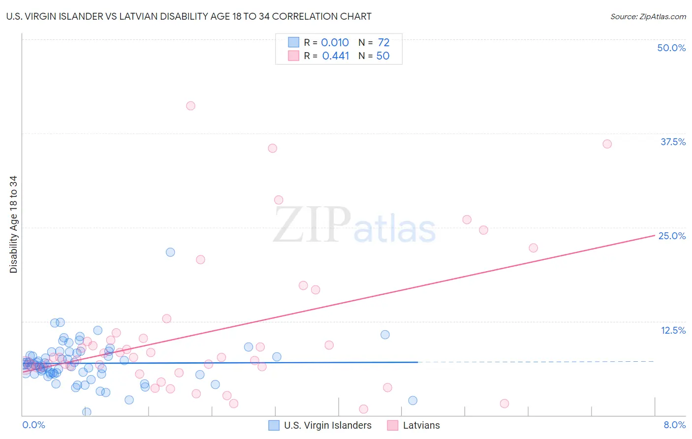 U.S. Virgin Islander vs Latvian Disability Age 18 to 34