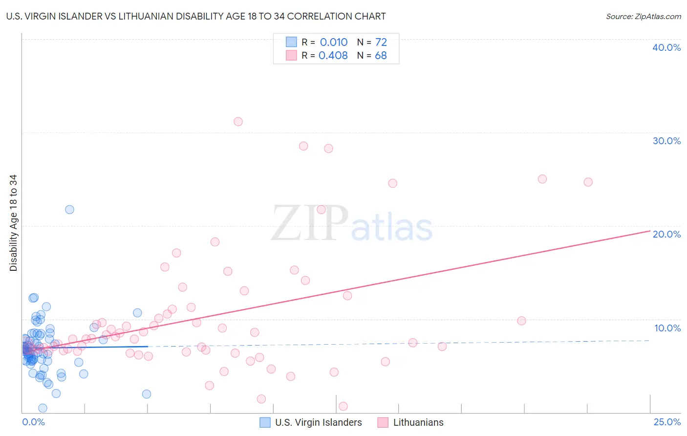 U.S. Virgin Islander vs Lithuanian Disability Age 18 to 34