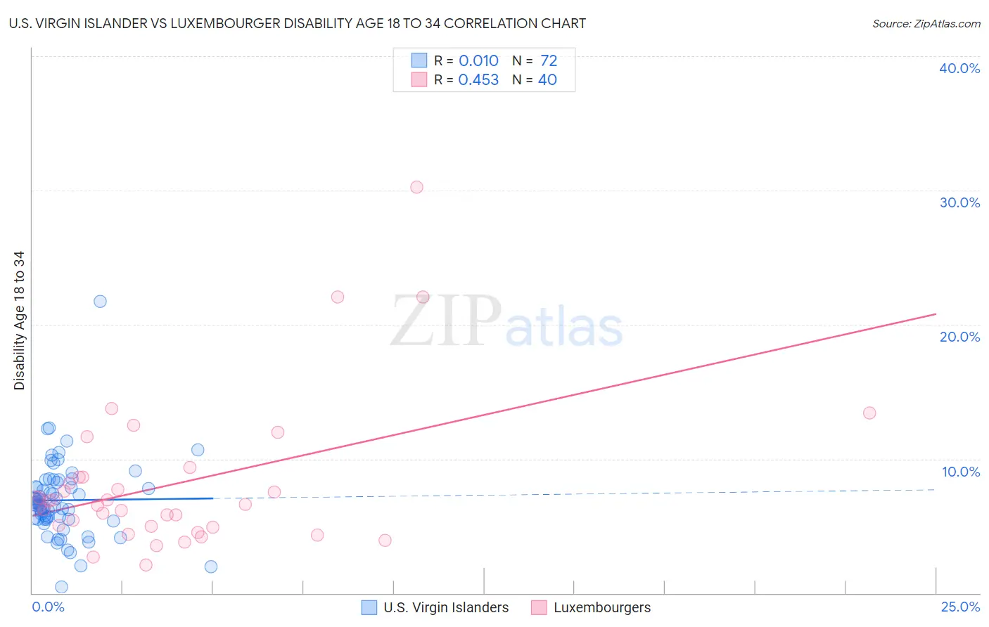 U.S. Virgin Islander vs Luxembourger Disability Age 18 to 34