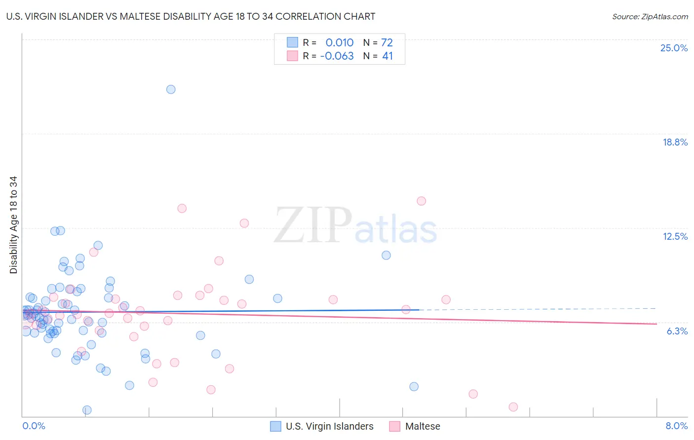 U.S. Virgin Islander vs Maltese Disability Age 18 to 34