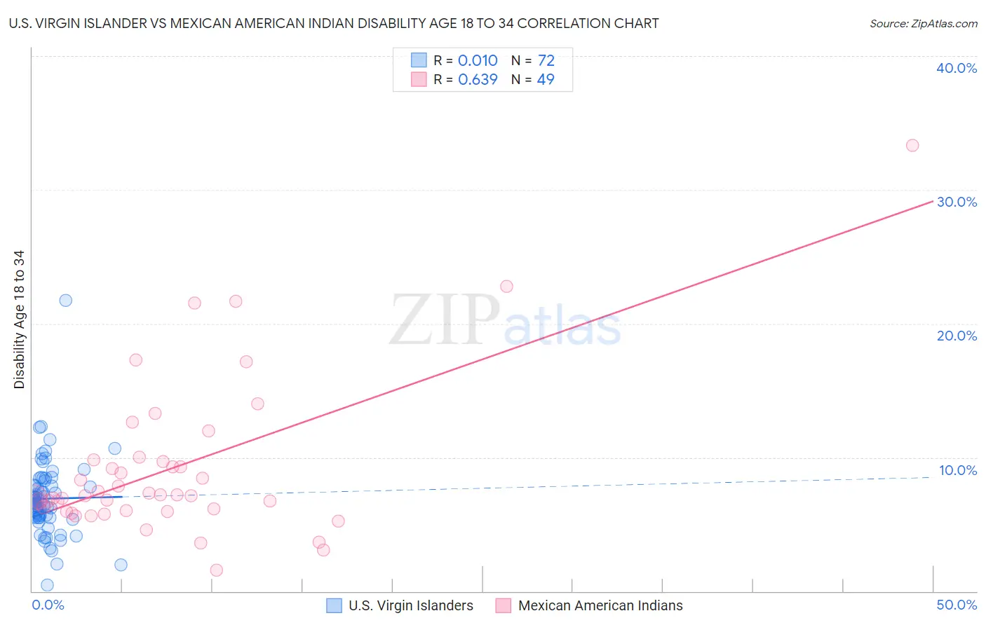 U.S. Virgin Islander vs Mexican American Indian Disability Age 18 to 34