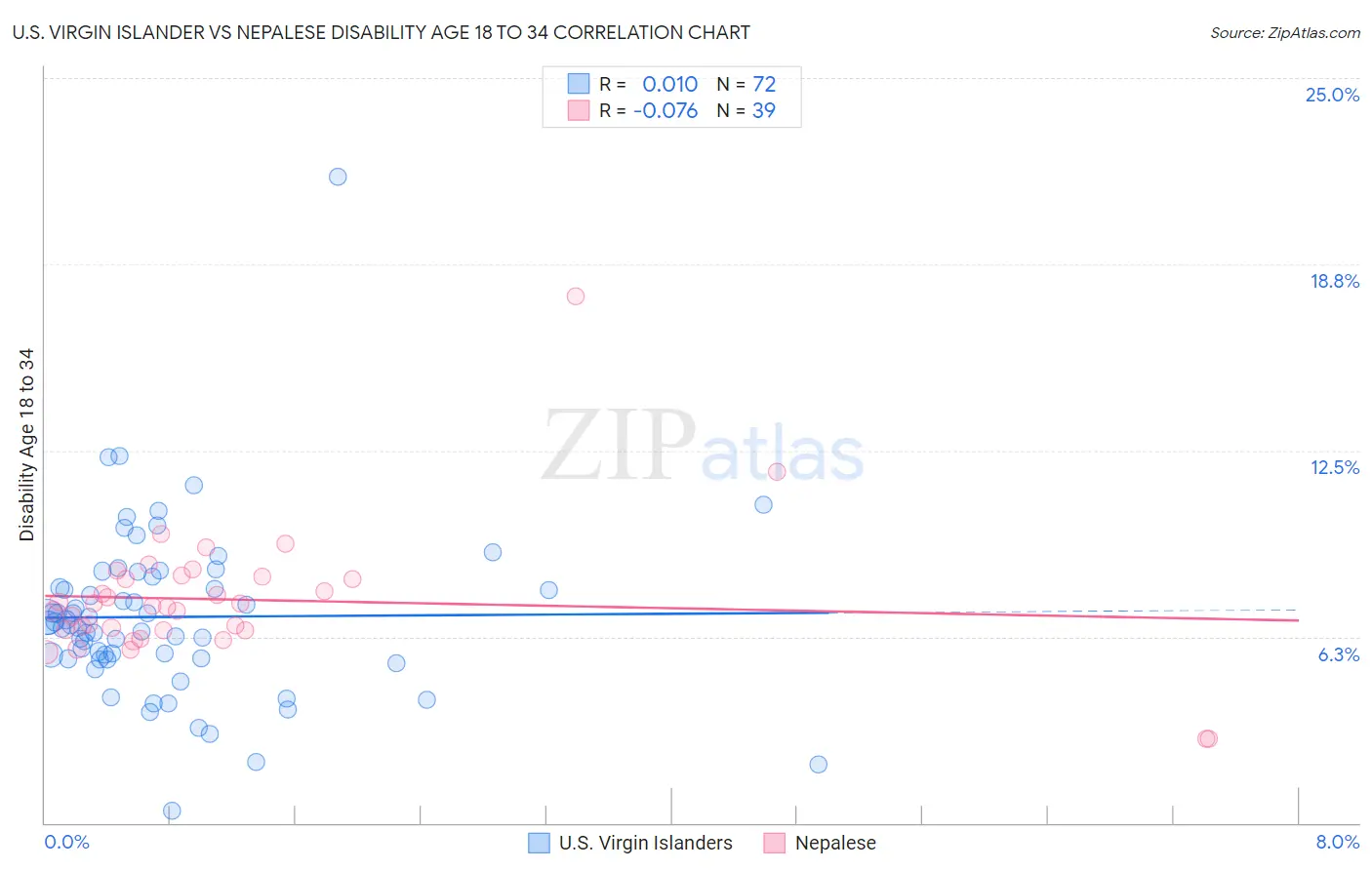 U.S. Virgin Islander vs Nepalese Disability Age 18 to 34