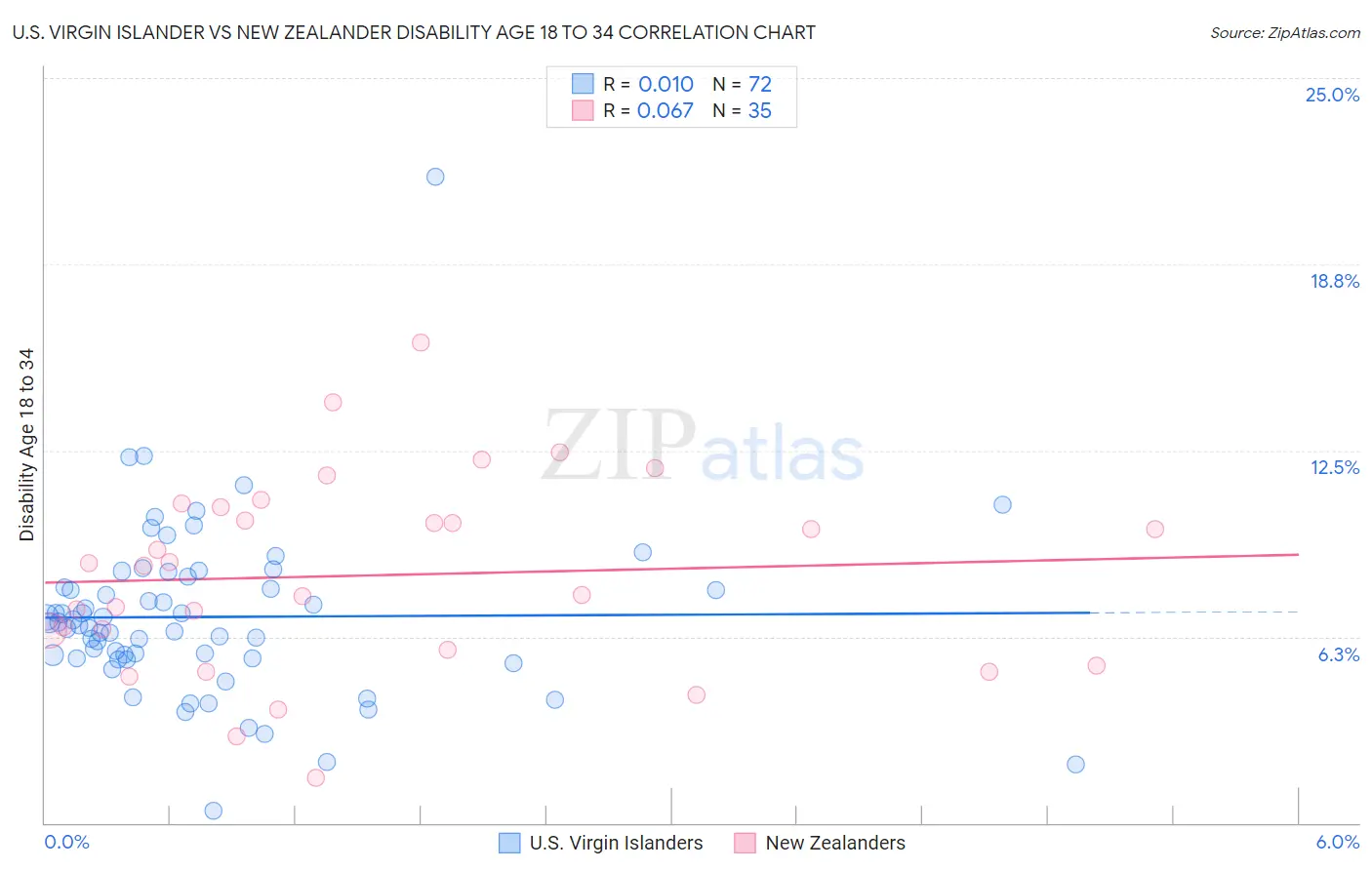 U.S. Virgin Islander vs New Zealander Disability Age 18 to 34