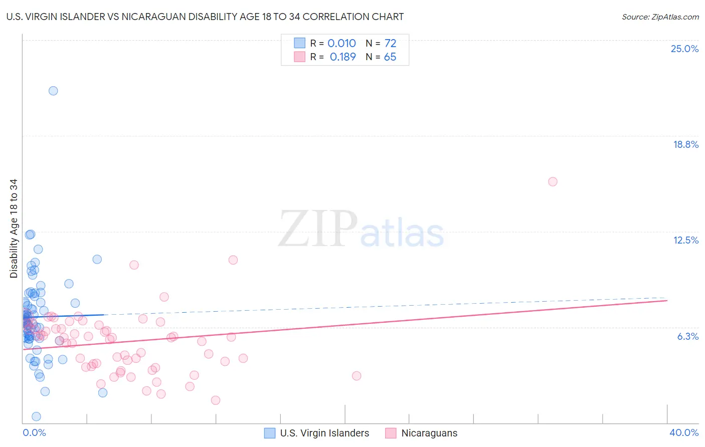 U.S. Virgin Islander vs Nicaraguan Disability Age 18 to 34