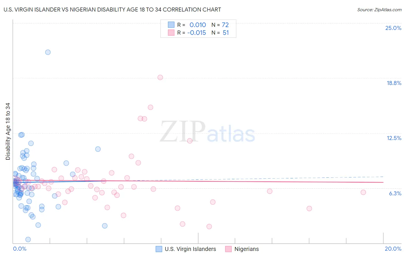 U.S. Virgin Islander vs Nigerian Disability Age 18 to 34